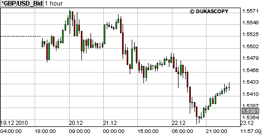 pond dollar 23dec2010